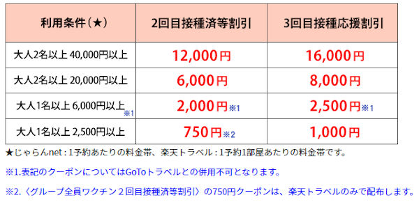 haruno-imanara-campaign-ota-coupon 春のいまなら。キャンペーン2022 じゃらんと楽天トラベルの割引額
