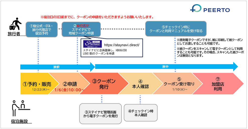 北海道の全国旅行支援「HOKKAIDO LOVE！割」　ほっかいどう応援クーポンの申請方法