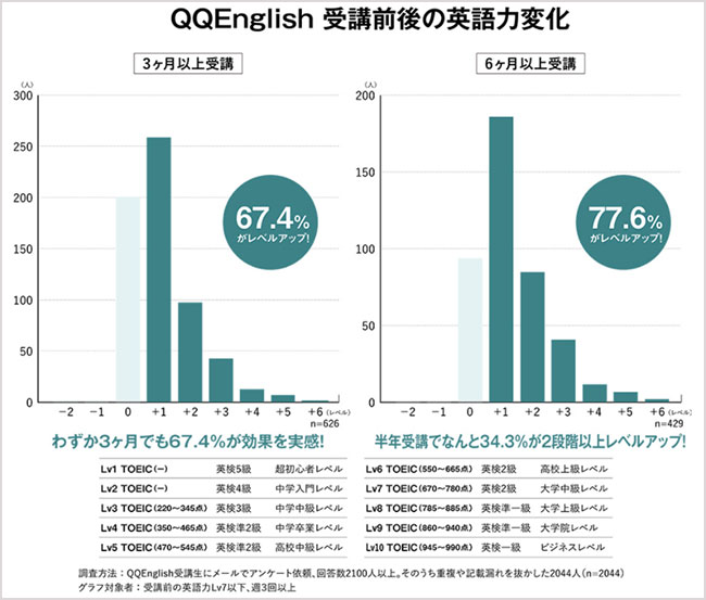 QQEnglishの受講者のアンケート　英語の上達度について