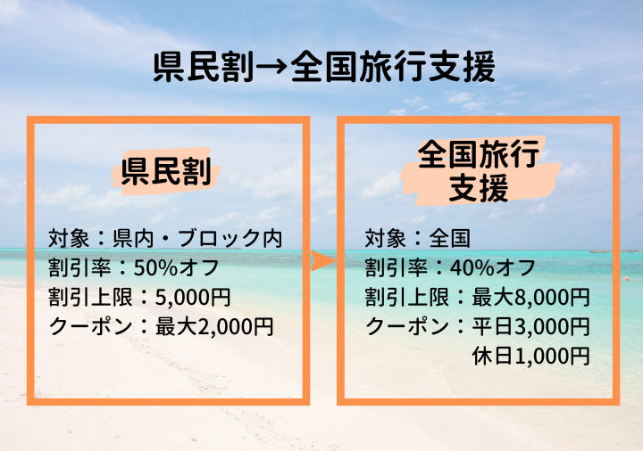 xr:d:DAFENDwHtE0:483,j:29178219031,t:22062203 県民割と全国旅行支援の違い