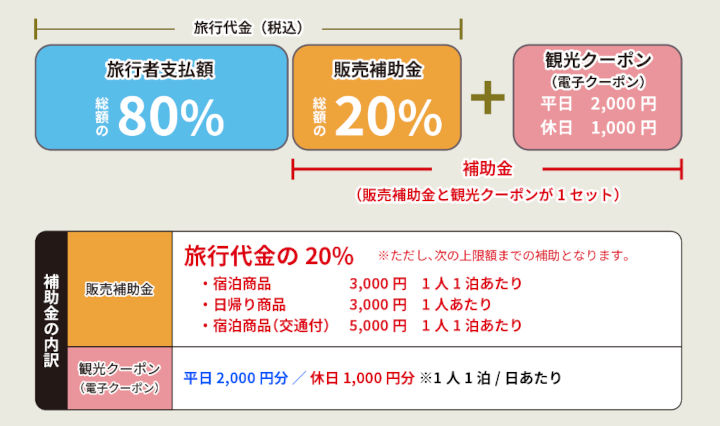 石川県の全国旅行支援「いしかわ旅行割キャンペーン」　割引内容