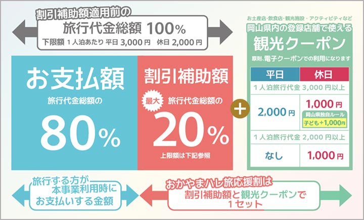 岡山県の全国旅行支援「おかやまハレ旅応援割」　割引詳細