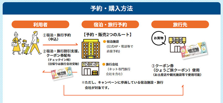 兵庫県の全国旅行支援「ひょうご旅しようキャンペーン・ワイド」　利用方法
