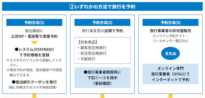 和歌山県の全国旅行支援「わかやまリフレッシュプランSワイド」　利用方法