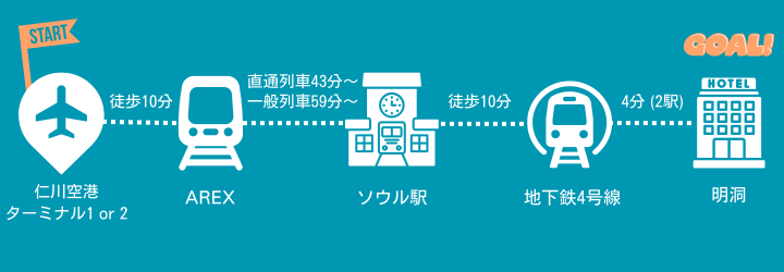 仁川空港から明洞に空港鉄道AREXで行く方法