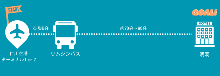 仁川空港からソウル・明洞にリムジンバスで行く方法
